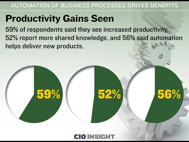 Productivity Gains Seen