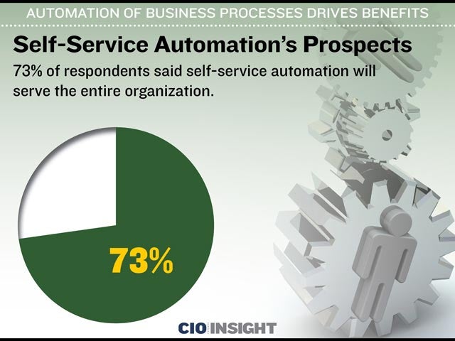 Self-Service Automation's Prospects