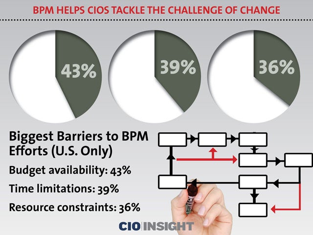 Biggest Barriers to BPM Efforts (U.S. Only)