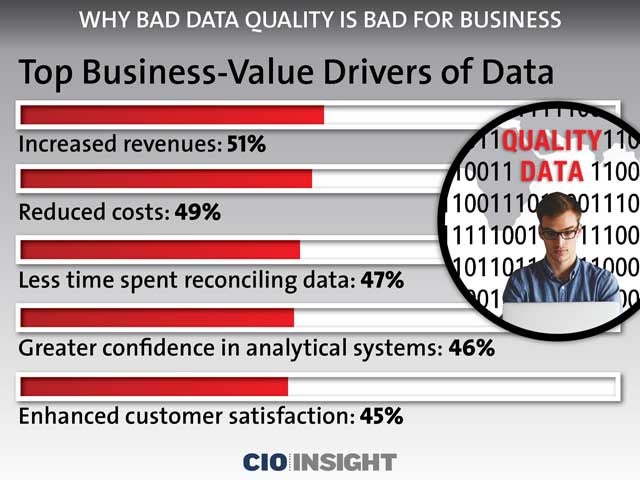 Top Business-Value Drivers of Data
