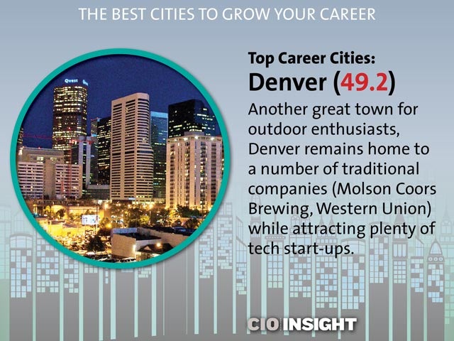Top Career Cities: Denver (49.2)