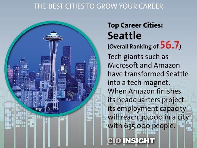 Top Career Cities: Seattle (Overall Ranking of 56.7)