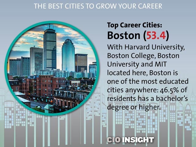 Top Career Cities: Boston (53.4)