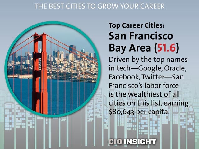 Top Career Cities: San Francisco Bay Area (51.6)