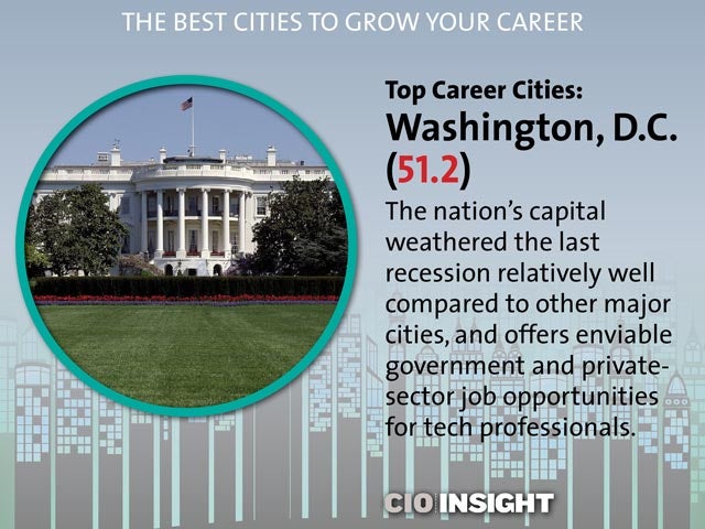 Top Career Cities: Washington, D.C. (51.2)