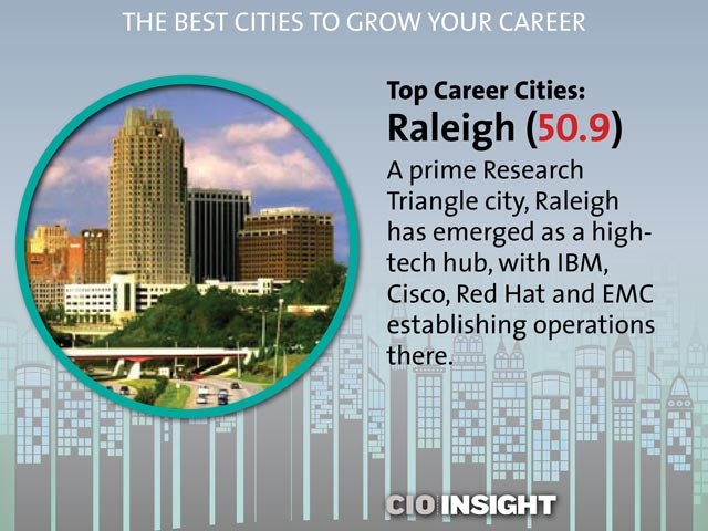 Top Career Cities: Raleigh (50.9)