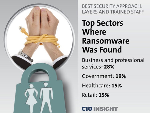 Top Sectors Where Ransomware  Was Found