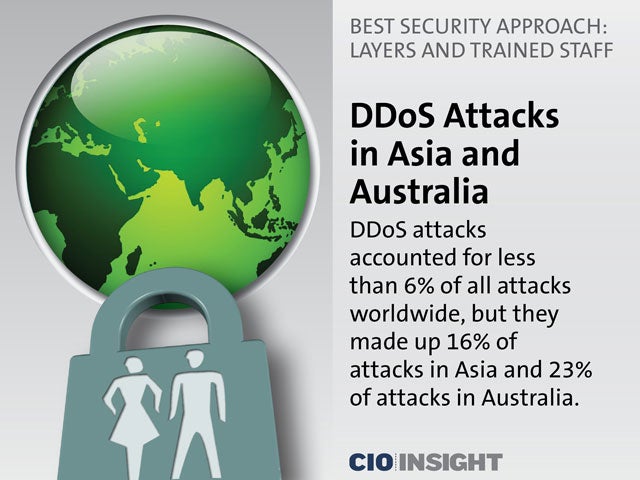 DDoS Attacks in Asia and Australia