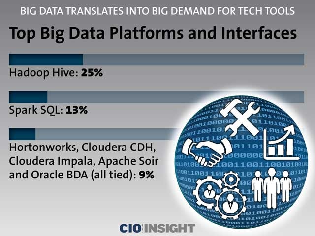 Top Big Data Platforms and Interfaces
