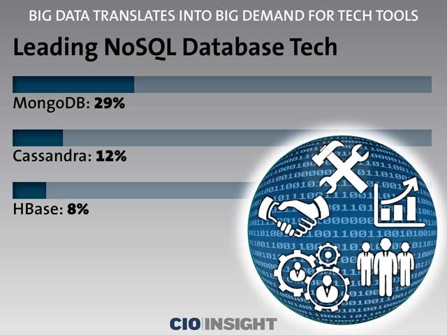 Leading NoSQL Database Tech
