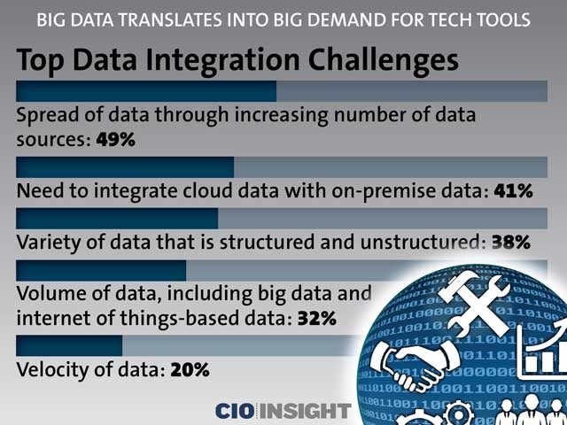 Top Data Integration Challenges