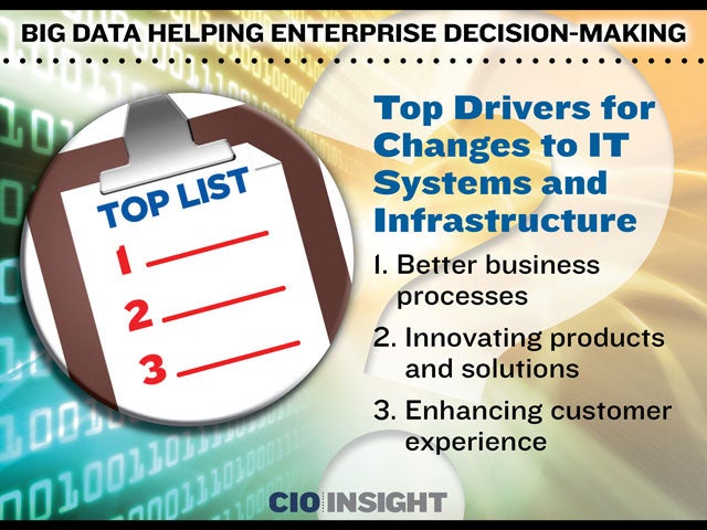Top Drivers for Changes to IT Systems and Infrastructure