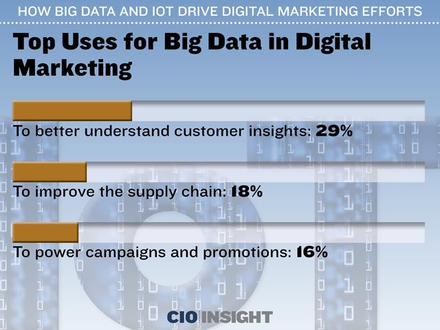 Top Uses for Big Data in Digital Marketing