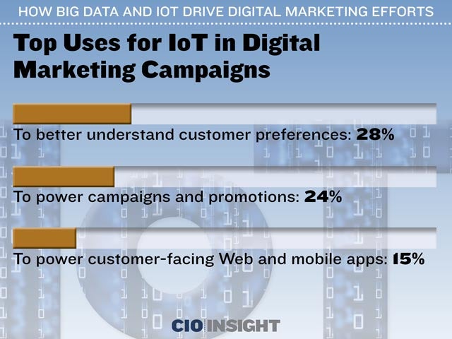 Top Uses for IoT in Digital Marketing Campaigns