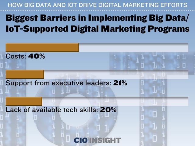 Biggest Barriers in Implementing Big Data/IoT-Supported Digital Marketing Programs