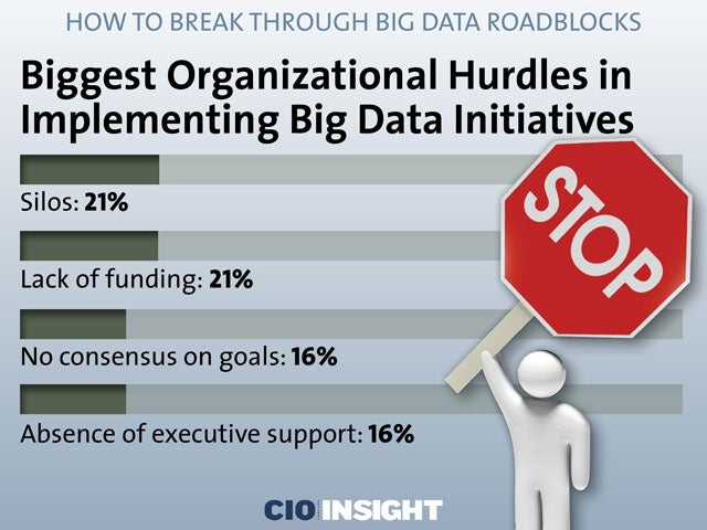 Biggest Organizational Hurdles in Implementing Big Data Initiatives