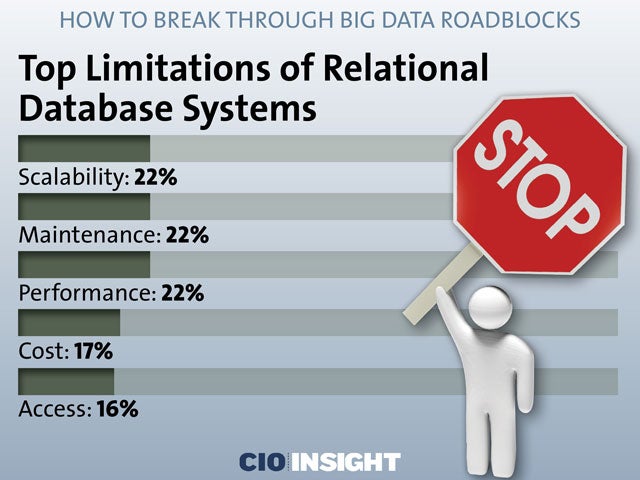 Top Limitations of Relational Database Systems