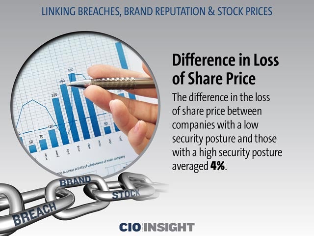 Difference in Loss of Share Price