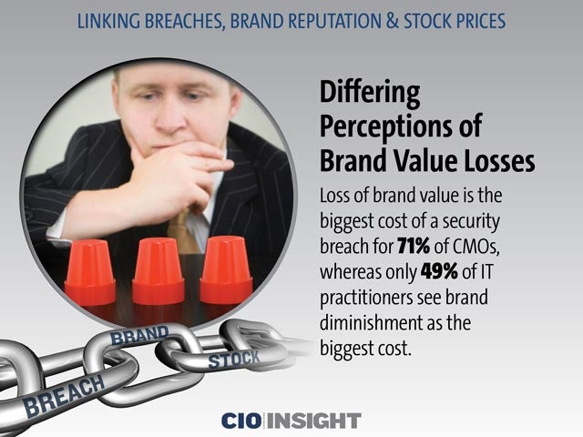 Differing Perceptions of Brand Value Losses