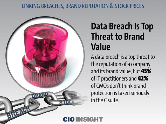 Data Breach Is Top Threat to Brand Value
