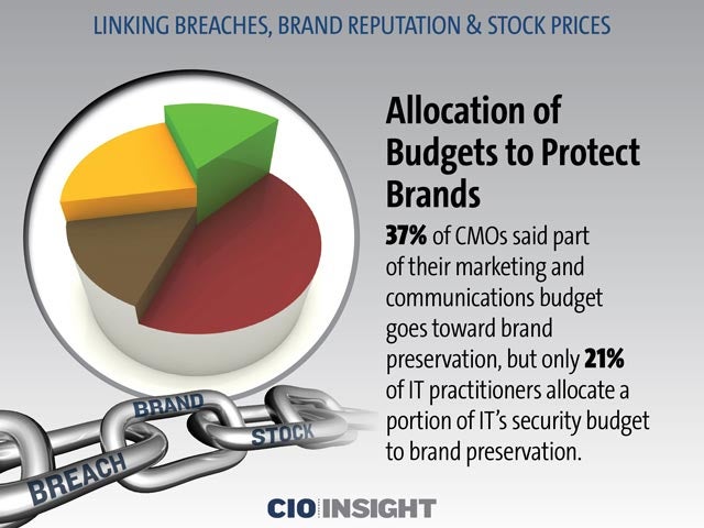 Allocation of Budgets to Protect Brands