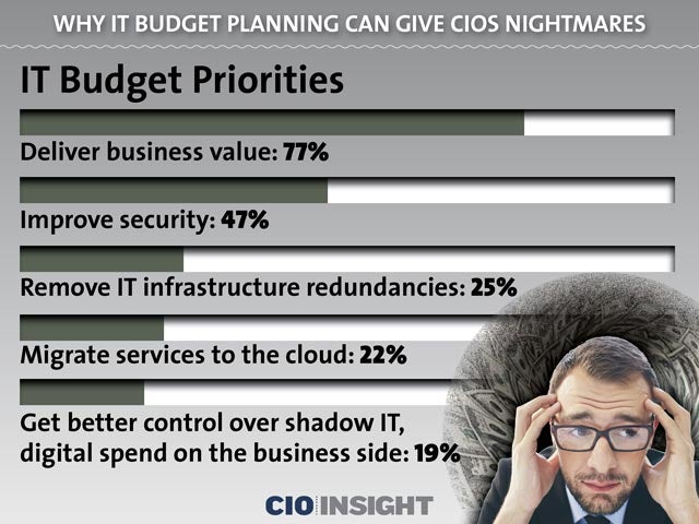 IT Budget Priorities