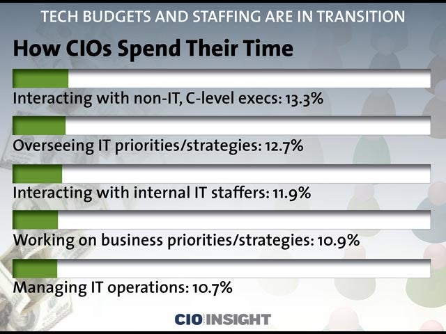 How CIOs Spend Their Time