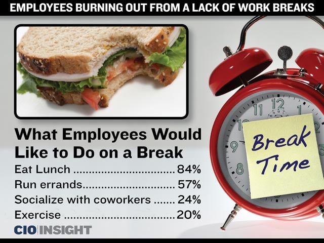 What Employees Would Like to Do on a Break