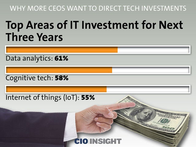 Top Areas of IT Investment for Next Three Years
