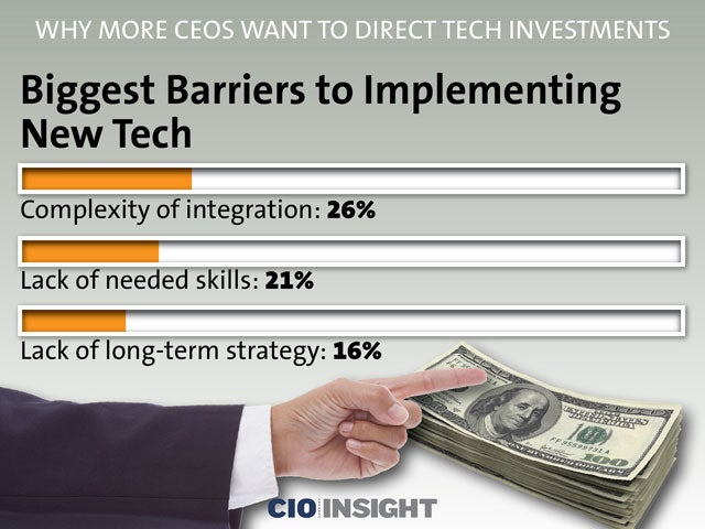 Biggest Barriers to Implementing New Tech