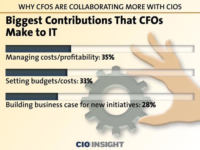 Biggest Contributions That CFOs Make to IT