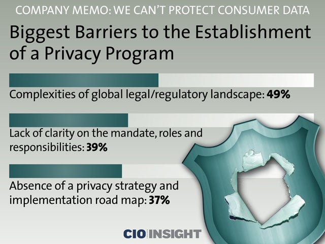 Biggest Barriers to the Establishment of a Privacy Program