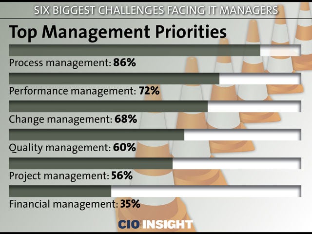 Top Management Priorities