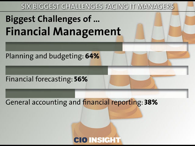 Biggest Challenges of … Financial Management
