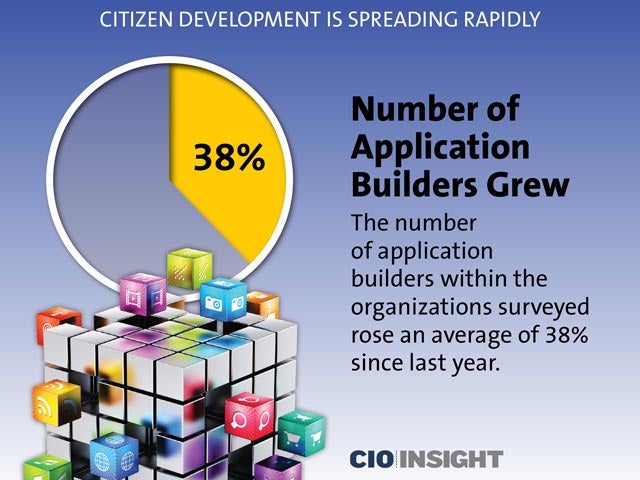 Number of Application Builders Grew