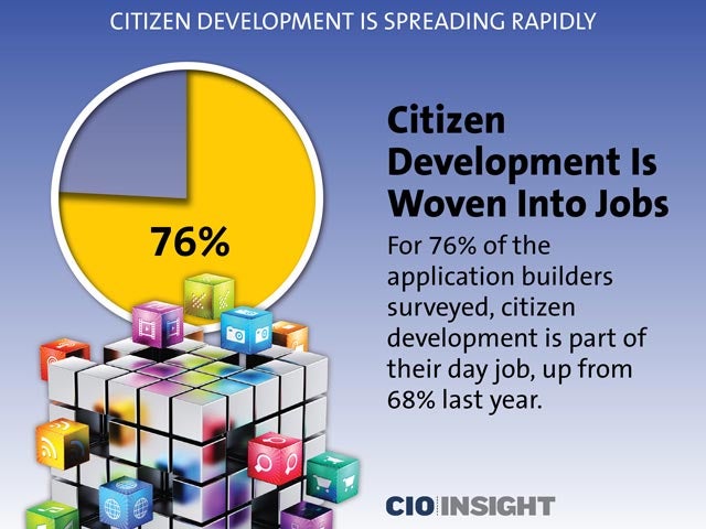 Citizen Development Is Woven Into Jobs