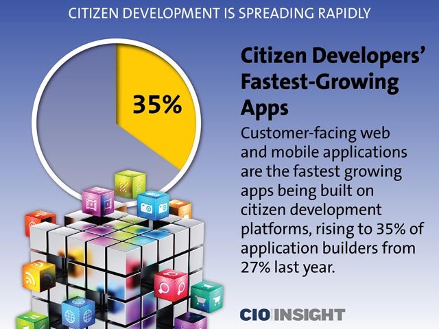 Citizen Developers' Fastest-Growing Apps