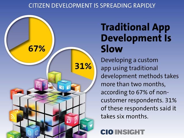 Traditional App Development Is Slow
