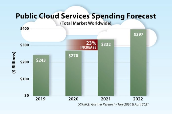 Gartner Cloud Services Spending Forecast for 2019 through 2022