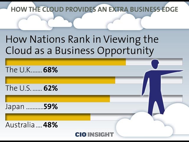 How Nations Rank in Viewing the Cloud as a Business Opportunity