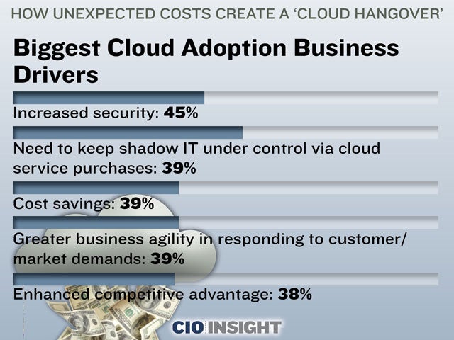 Biggest Cloud Adoption Business Drivers
