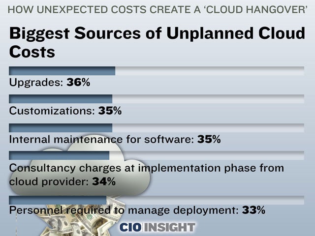 Biggest Sources of Unplanned Cloud Costs