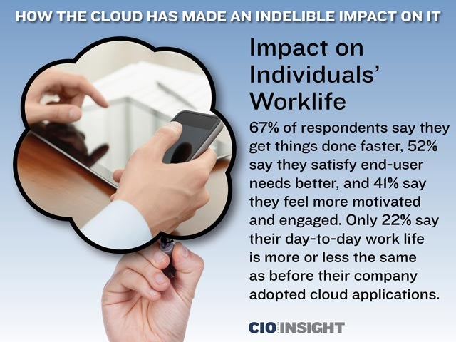 Impact on Individuals' Worklife