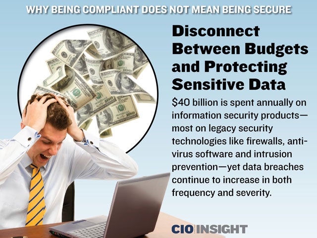 Disconnect Between Budgets and Protecting Sensitive Data