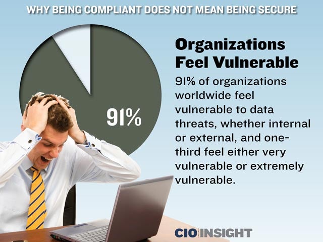 Organizations Feel Vulnerable