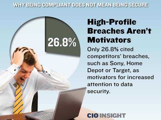 High-Profile Breaches Aren’t Motivators