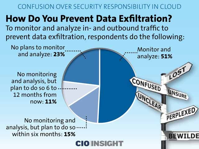 How Do You Prevent Data Exfiltration?