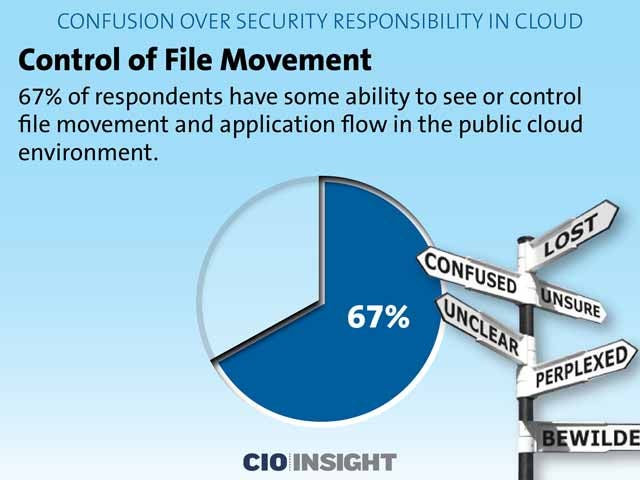 Control of File Movement
