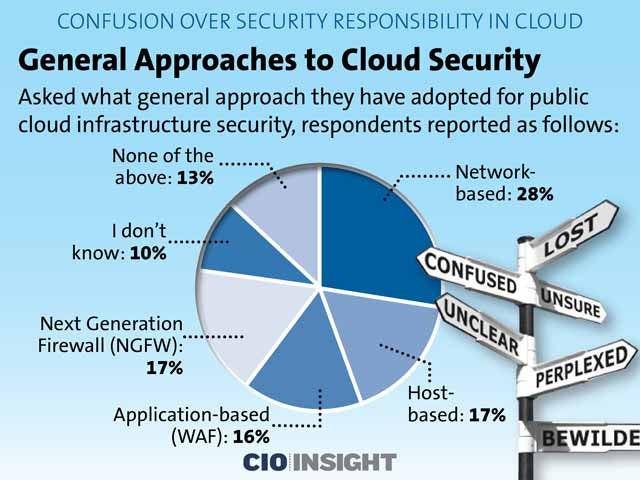 General Approaches to Cloud Security