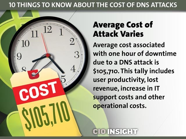 Average Cost of Attack Varies